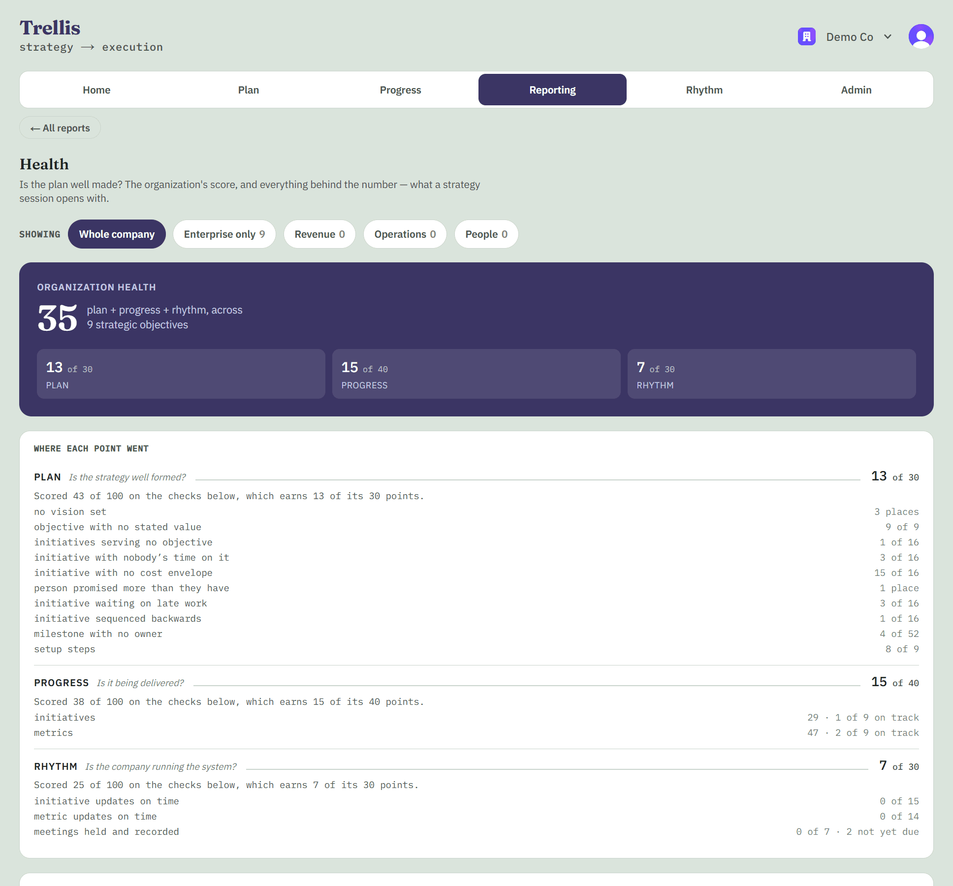 The Demo Co health report: an organization score of 35, and where each point went, with the plan, progress and rhythm checks and their counts.