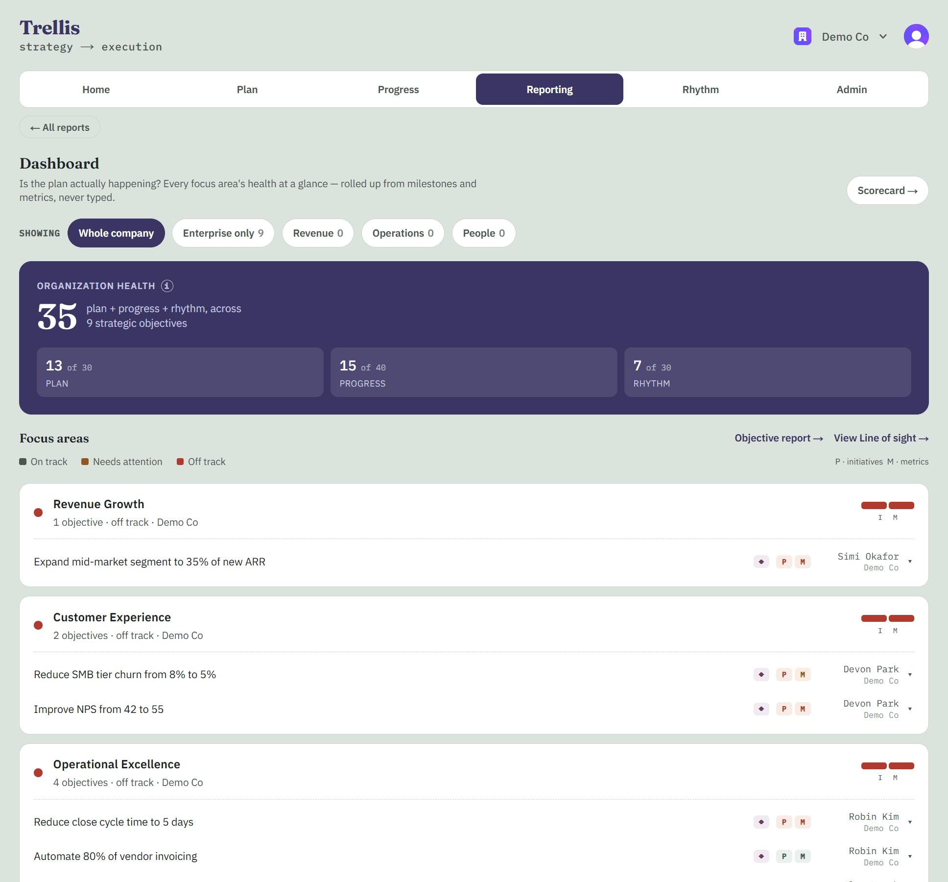 The Trellis dashboard for Demo Co, the sample company: an organization health score of 35 split into plan, progress and rhythm, and each focus area with its objectives and owners.