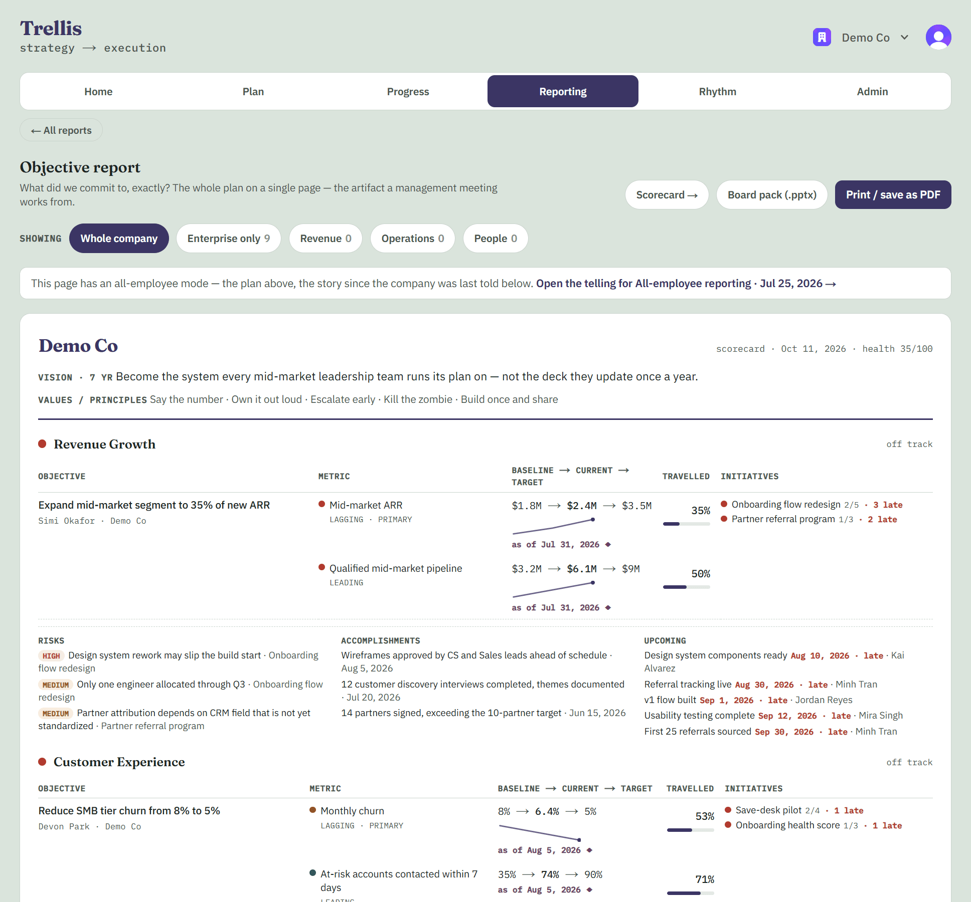 Demo Co objective report: the vision and values, then each objective with its metrics from baseline to current to target, the share travelled, and its initiatives with late milestones.